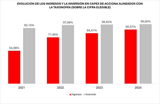 evolucion-ingresos-inversion-capex-acciona-alineado-taxonomia-europea.png
