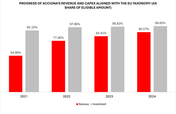 progress-accionas-revenues-capex-alignes-eu-taxonomy.png