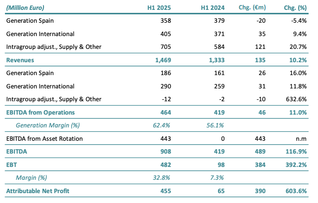 income-statement-2025-acciona-energia.png