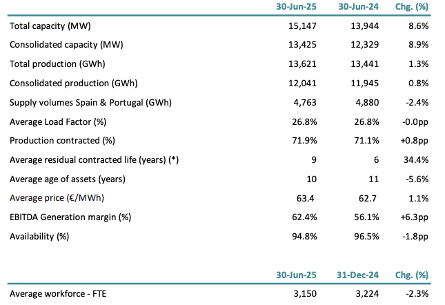 operating-data-2025-acciona-energia.png