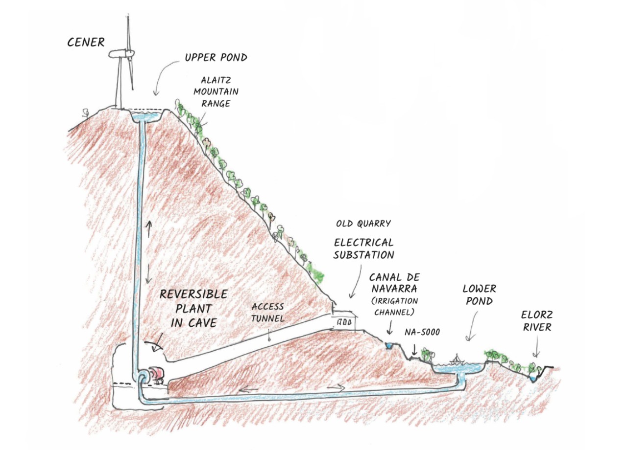 Infographic IRENE reversible hydroelectric power plant in Navarra