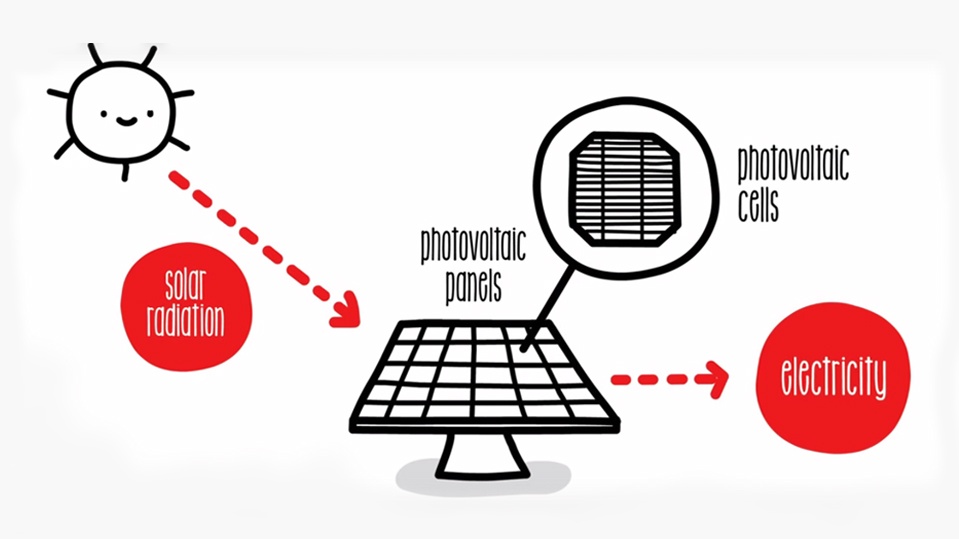 Photovoltaic solar energy and its contribution ACCIONA
